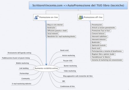 Mappa-mentale-tecniche-promozionali-scrittorevincent.com-marketing-properzi Mappa mentale tecniche promozionali di scrittorevincente.com marketing e trucchi per promuovere il tuo libro